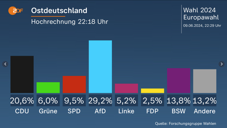 Europawahl: Hochrechnung Ostdeutschland