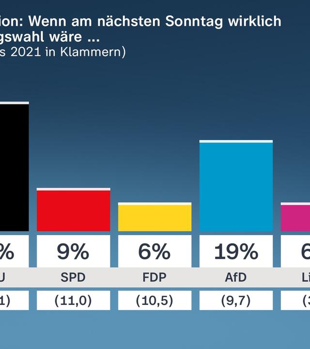 Politbarometer-Grafik