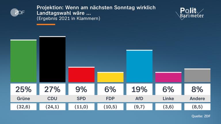Politbarometer-Grafik