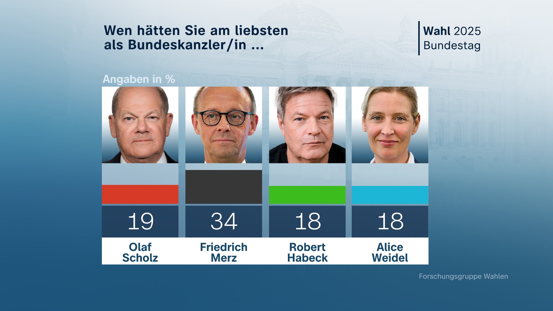 Bundestagswahl 2025: Wen hätten Sie am liebsten als Bundeskanzler/in ...