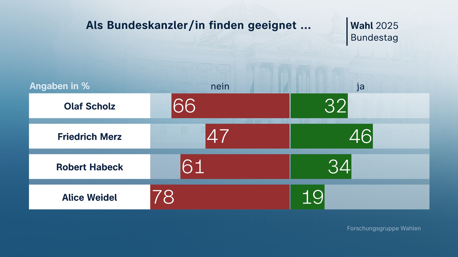 Bundestagswahl 2025: Als Bundeskanzler/in finden geeignet ...