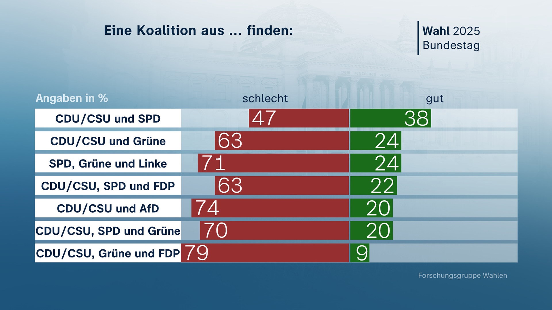 Bundestagswahl 2025: Eine Koalition aus ... finden: