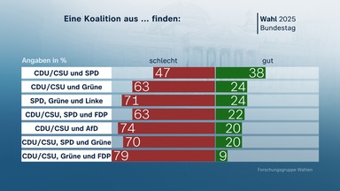Bundestagswahl 2025: Eine Koalition aus ... finden: