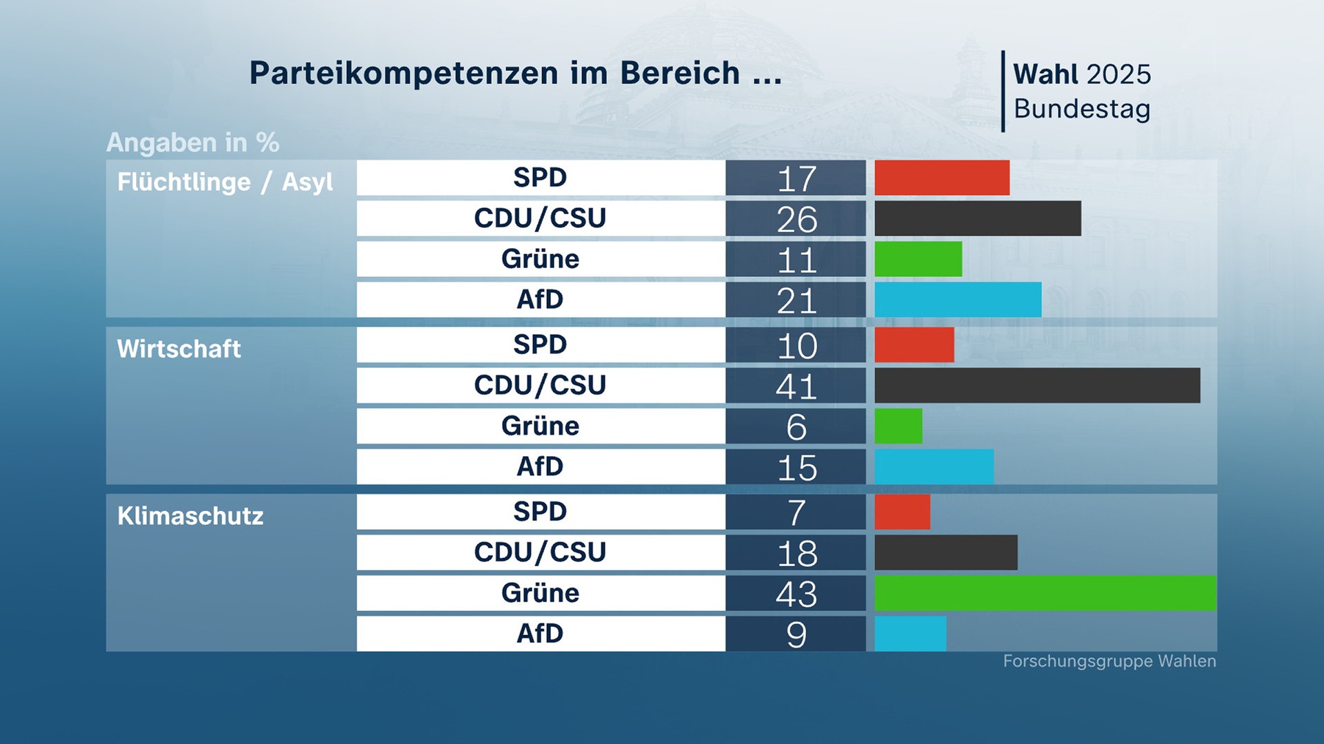 Bundestagswahl 2025: Parteikompetenzen im Bereich ...