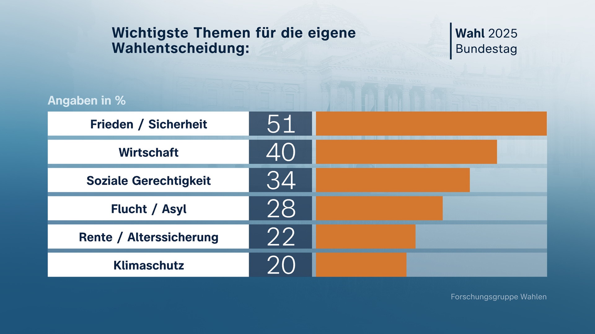 Bundestagswahl 2025: Wichtigste Themen für die eigene Wahlentscheidung ...