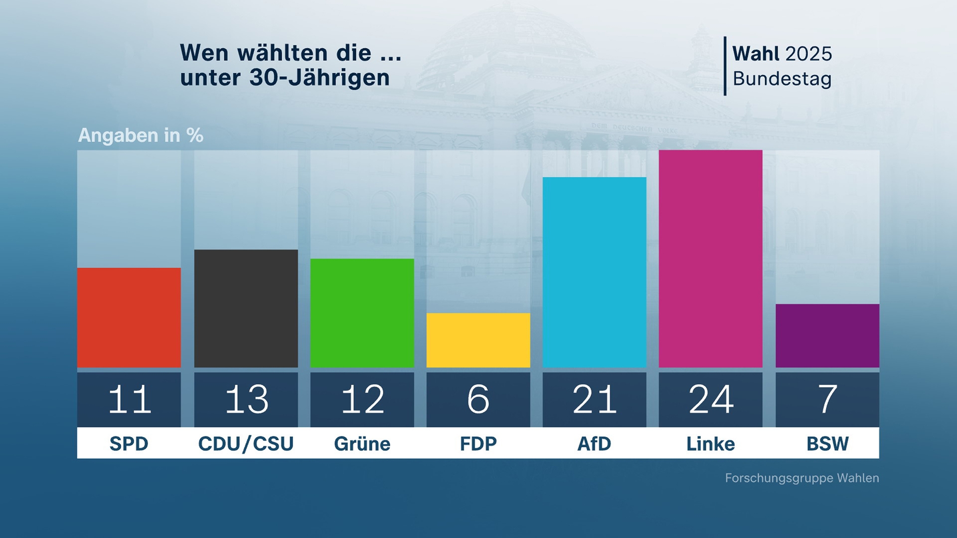 Bundestagswahl 2025: Wen wählten die unter 30-Jährigen ...