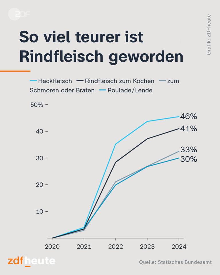 Grafik zu Preisen für Rindfleisch 