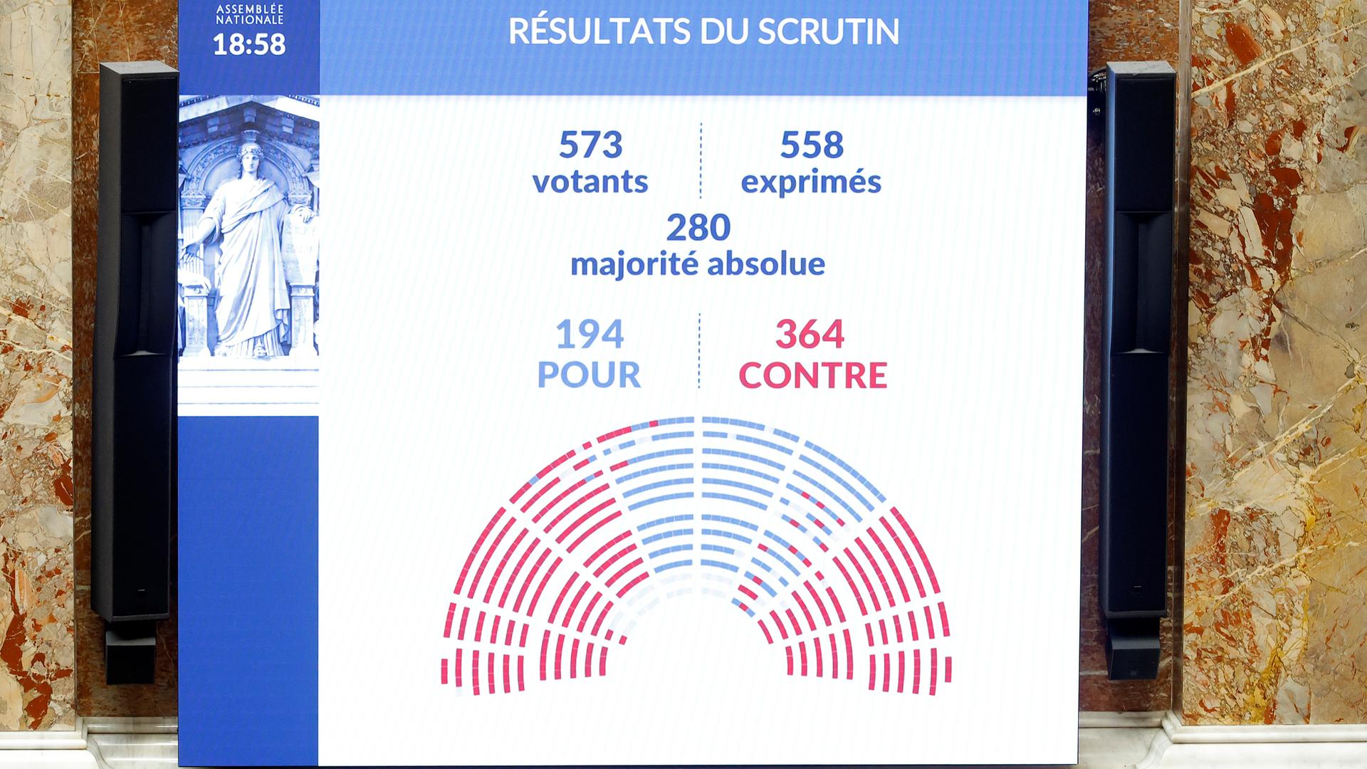 Die Ergebnisse des Misstrauensvotums gegen den französischen Premierminister Francois Bayrou und seine Regierung werden auf einem Bildschirm in der französischen Nationalversammlung in Paris, Frankreich, angezeigt.
