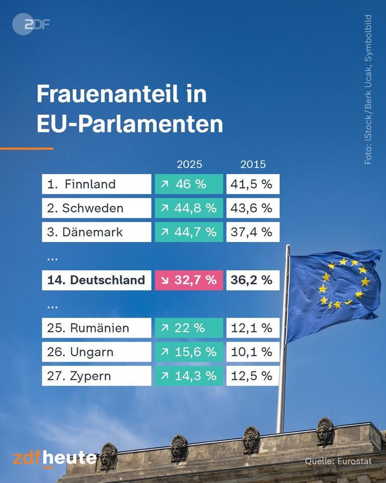 Frauenanteil in Parlamenten der EU