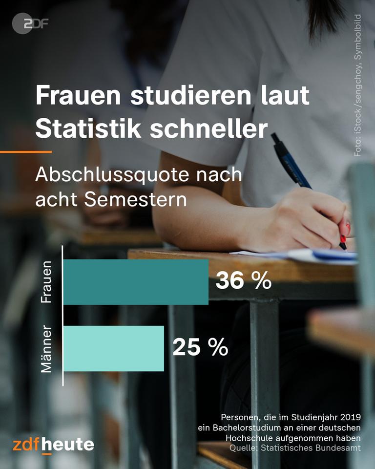 Frauen studieren schneller