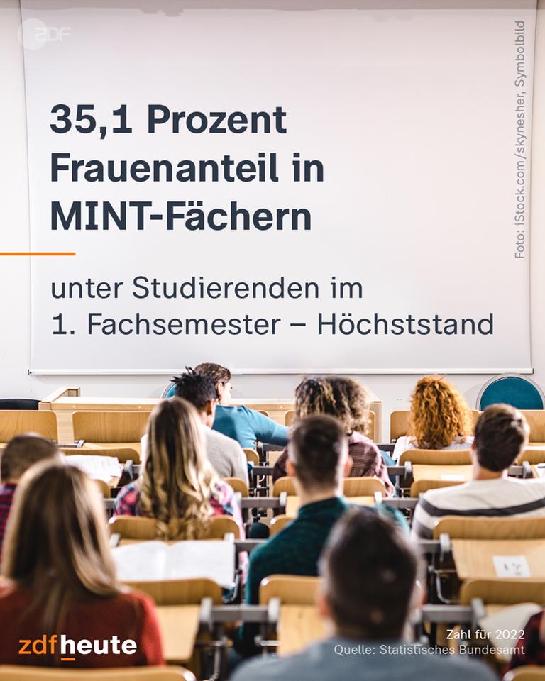 Ein Vorlesungsraum mit dem Text "35,1 Prozent Frauenanteil in MINT-Fächern unter Studierenden im 1. Fachsemester - Höchststand"