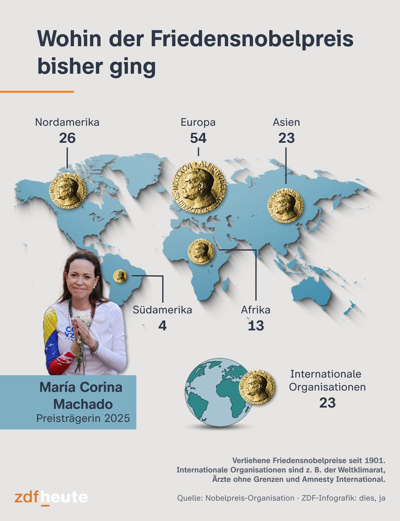 Wohin der Friedensnobelpreis bisher ging