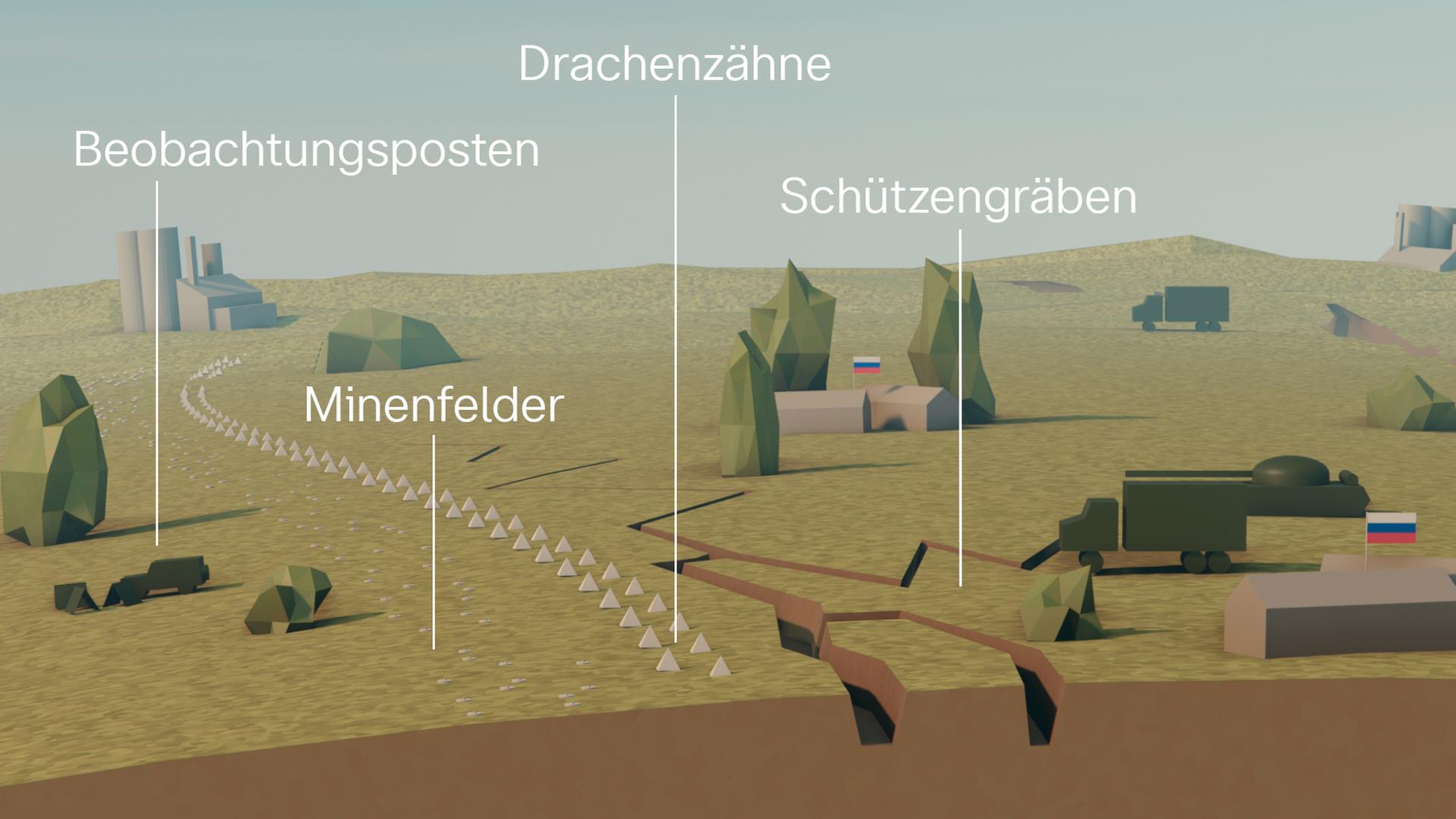 Die Infografik zeigt den ersten Teil der Verteidigungsanlage der russichen Armee. Auf den ersten Kilometern befinden sich Beobachtungsposten, dahinter liegen Minenfelder, um das Vorrücken der ukrainischen Armee zu verlangsamen. Zusätzlich bilden Drachenzähen ein Hindernis. 