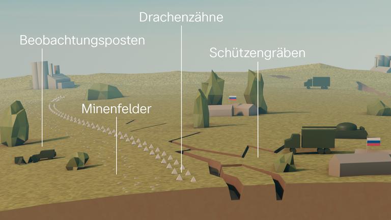 Die Infografik zeigt den ersten Teil der Verteidigungsanlage der russichen Armee. Auf den ersten Kilometern befinden sich Beobachtungsposten, dahinter liegen Minenfelder, um das Vorrücken der ukrainischen Armee zu verlangsamen. Zusätzlich bilden Drachenzähen ein Hindernis. 