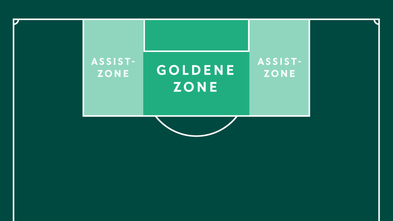 In den Assist-Zonen werden die meisten Tore vorbereitet, in der Goldenen Zone wird der größte Anteil der Treffer erzielt.