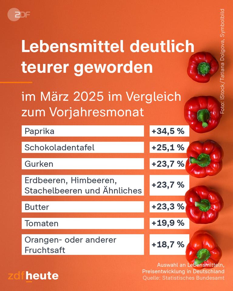 Grafik: Lebensmittel deutlich teurer geworden
