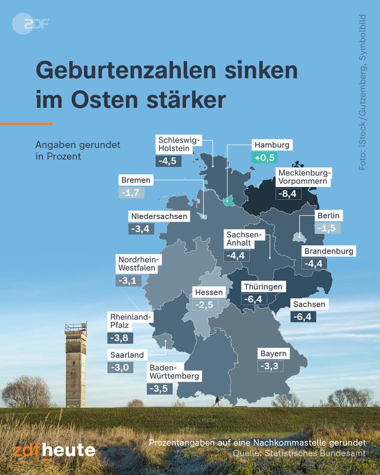 Geburtenzahlen sinken im Osten stärker