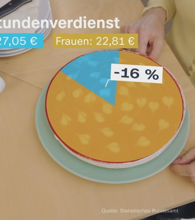 Bruttostundenverdienst von Frauen und Männern als Kuchengrafik