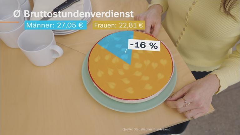 Bruttostundenverdienst von Frauen und Männern als Kuchengrafik