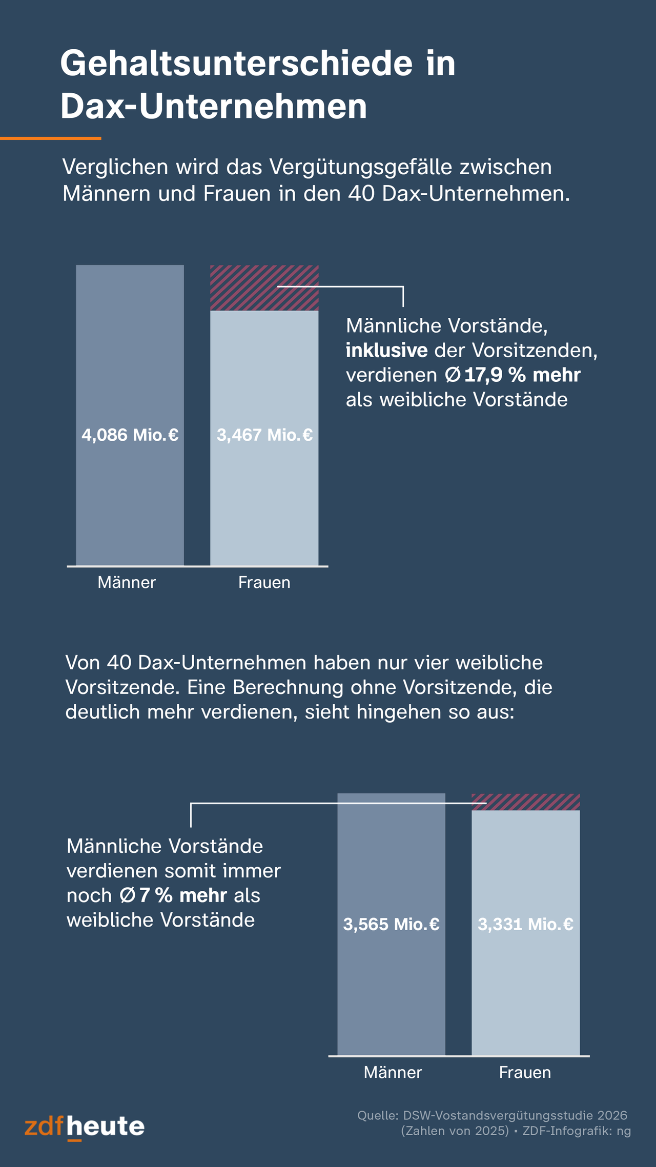 Grafik vergleicht das Vergütungsgefälle in Vorständen von Dax-Unternehmen zwischen Männern und Frauen - zu Ungunsten der Frauen.