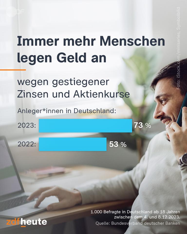 Wegen gestiegener Zinsen und Aktienkurse wird Geldanlegen immer attraktiver.