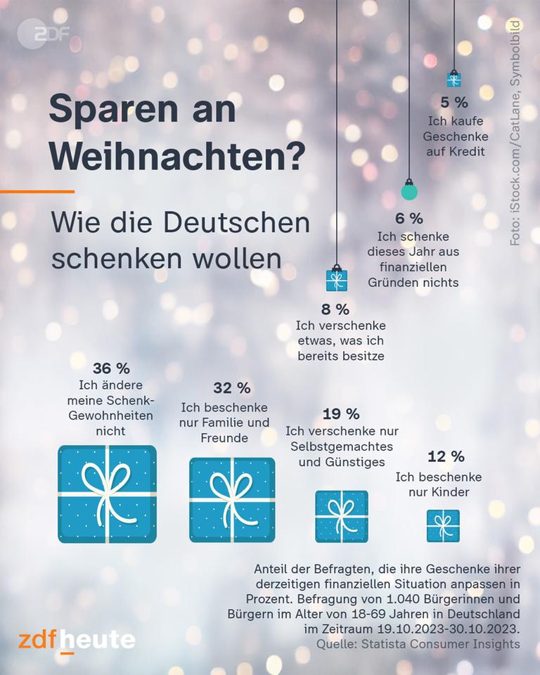 Wie die Deutschen schenken wollen