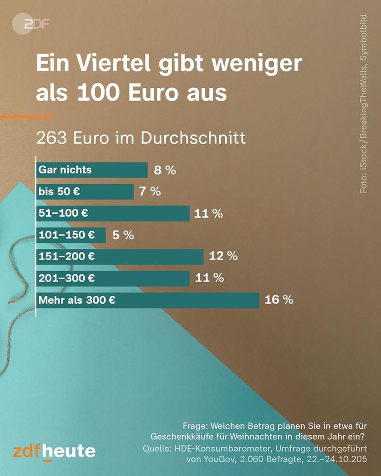 Eine Tabelle zeigt an, wie viel Geld Menschen im Schnitt für Weihnachtsgeschenke ausgeben