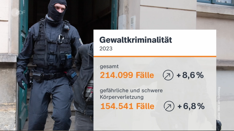 Gewaltkriminalität - Statisitk