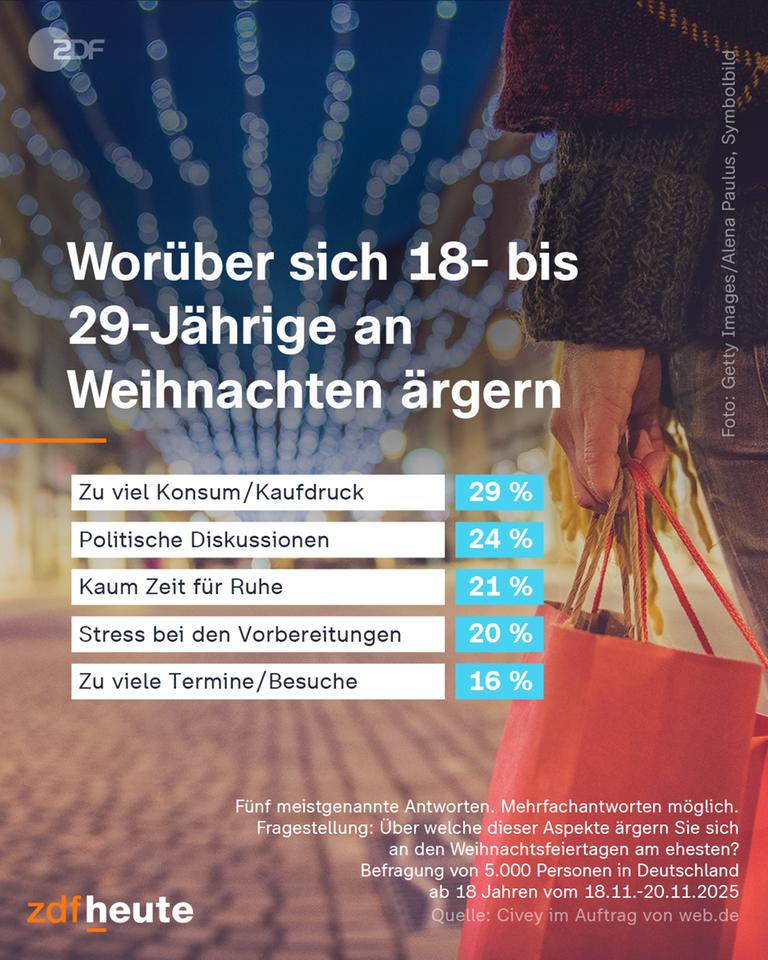 Grafik: Worüber sich 18- bis 29-Jährige an Weihnachten ärgern