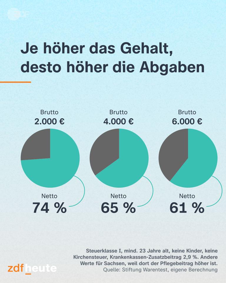 Grafik zu Gehältern in Deutschland.