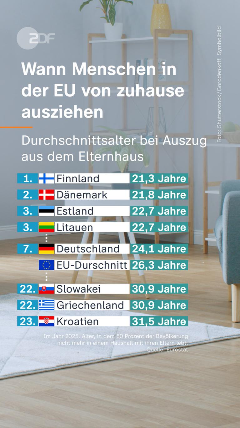 Eine Grafik zeigt das durchschnittliche Alter, in dem junge Europäer von zu Hause ausziehen.
