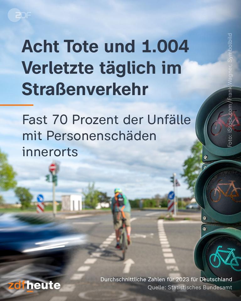 Grafik: Acht Tote und 1004 Verletzte täglich im Straßenverkehr