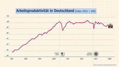 Grafik zur Arbeitsproduktivität in Deutschland