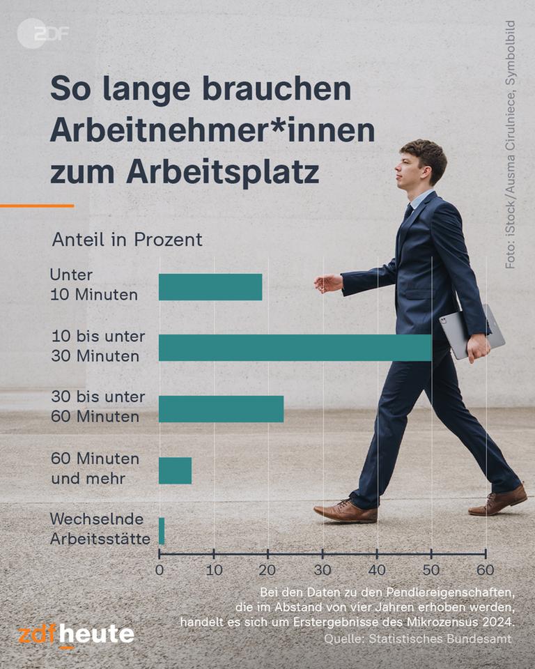 Grafik: So lange brauchen Arbeitnehmer*innen zum Arbeitsplatz