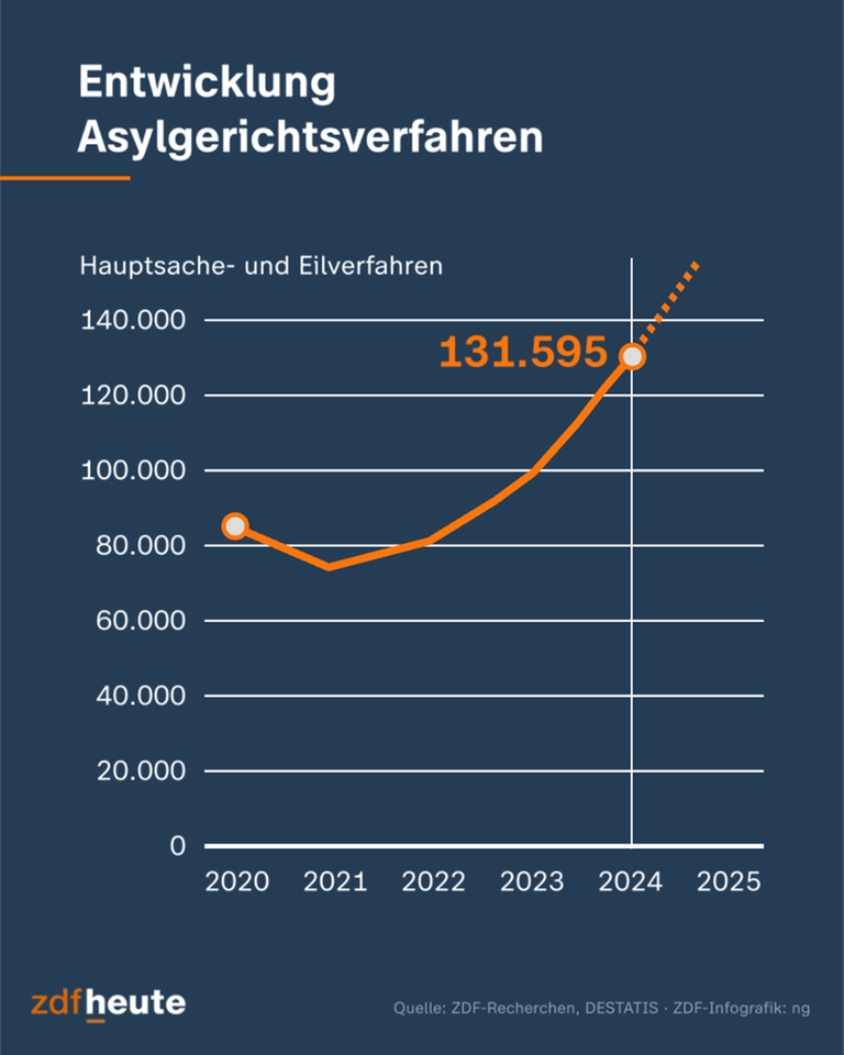 Grafik: Asylgerichtsverfahren