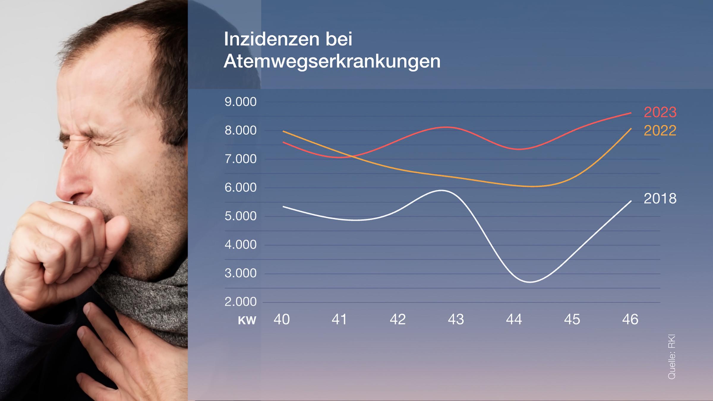 Grafik - Atemwegerkrankung