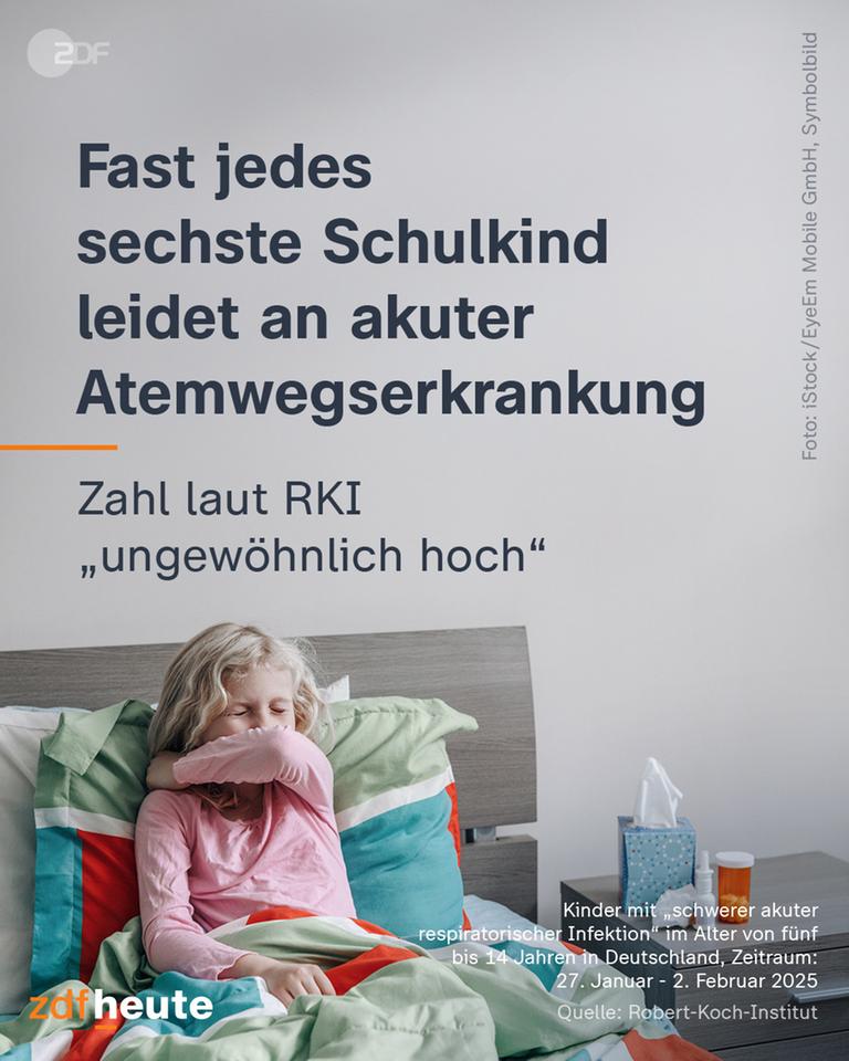 Grafik: Fast jedes sechste Schulkind leidet an akuter Atemwegserkrankung