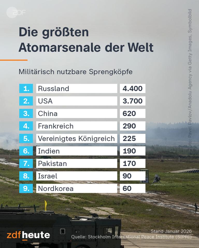 Grafik: Die größten Atomarsenale der Welt