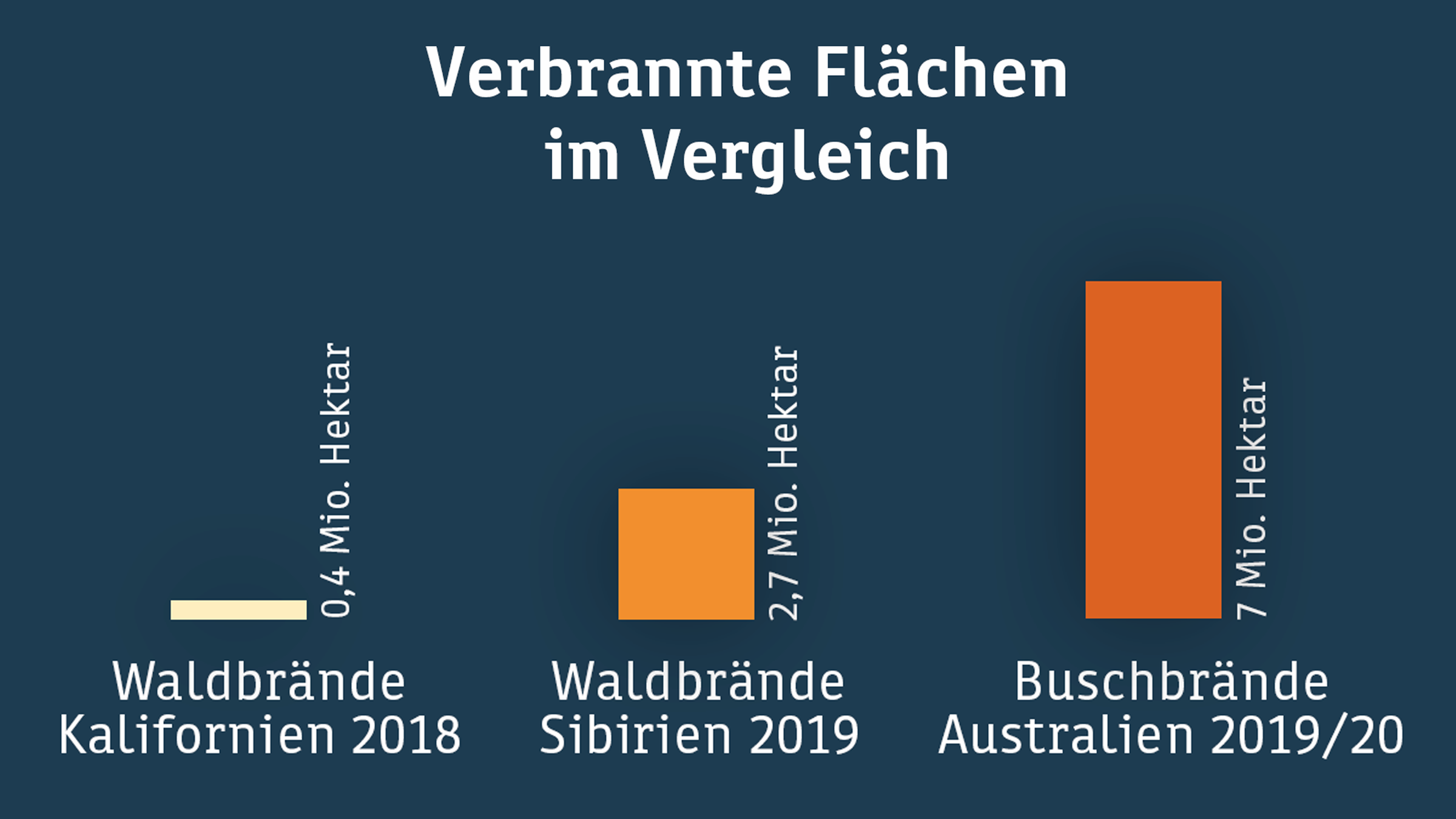 Vergleich der verbrannten Waldflächen.