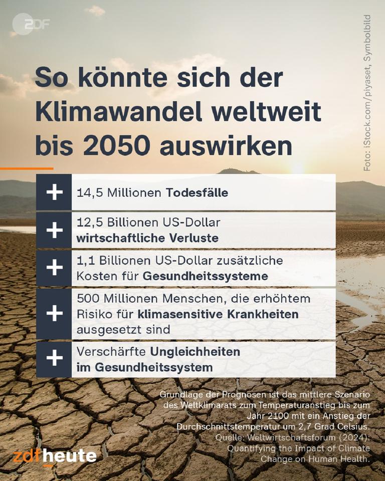 Grafik: Auswirkungen Klimawandel bis 2050