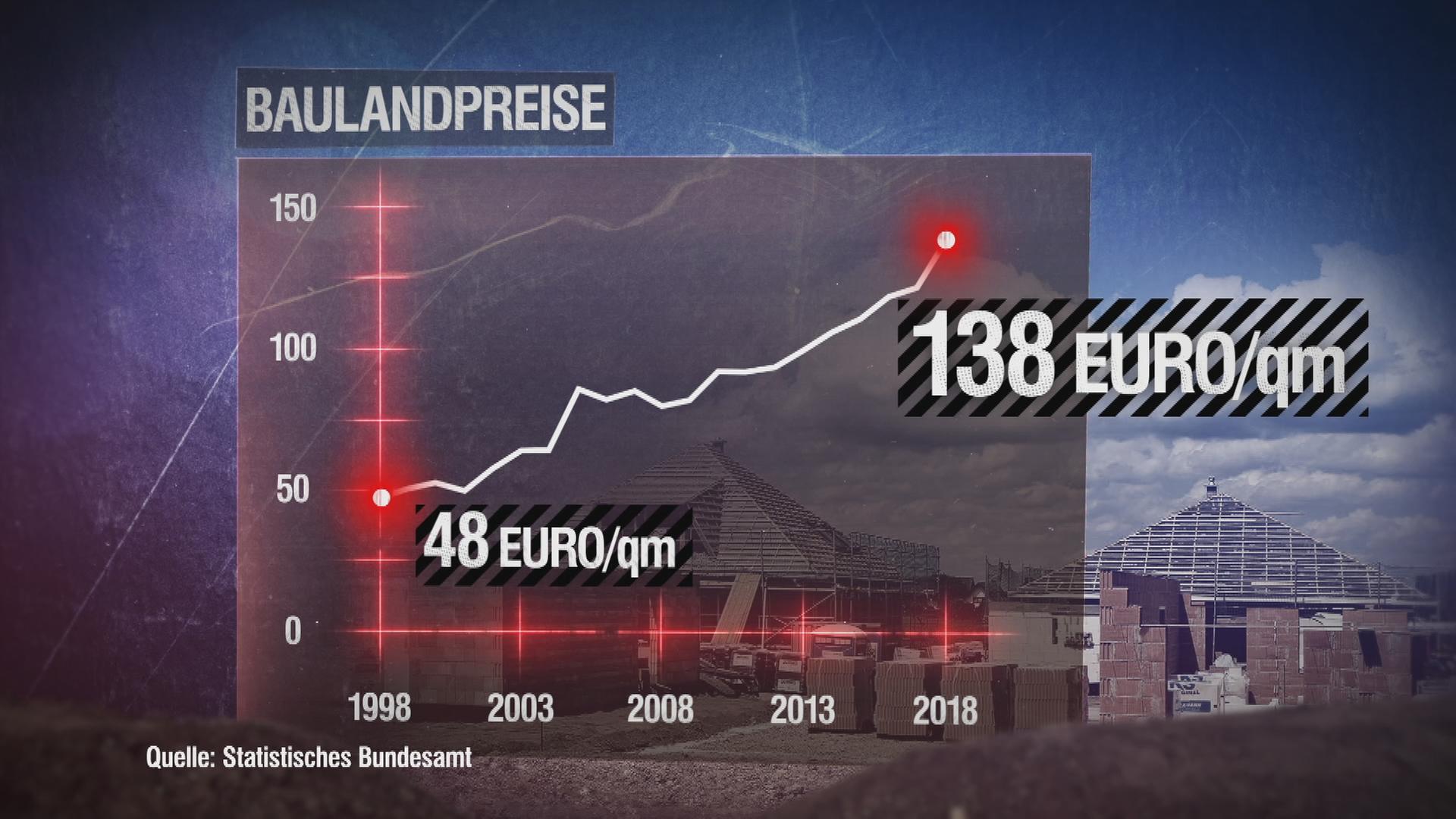 Grafik: Entwicklung Baulandpreise