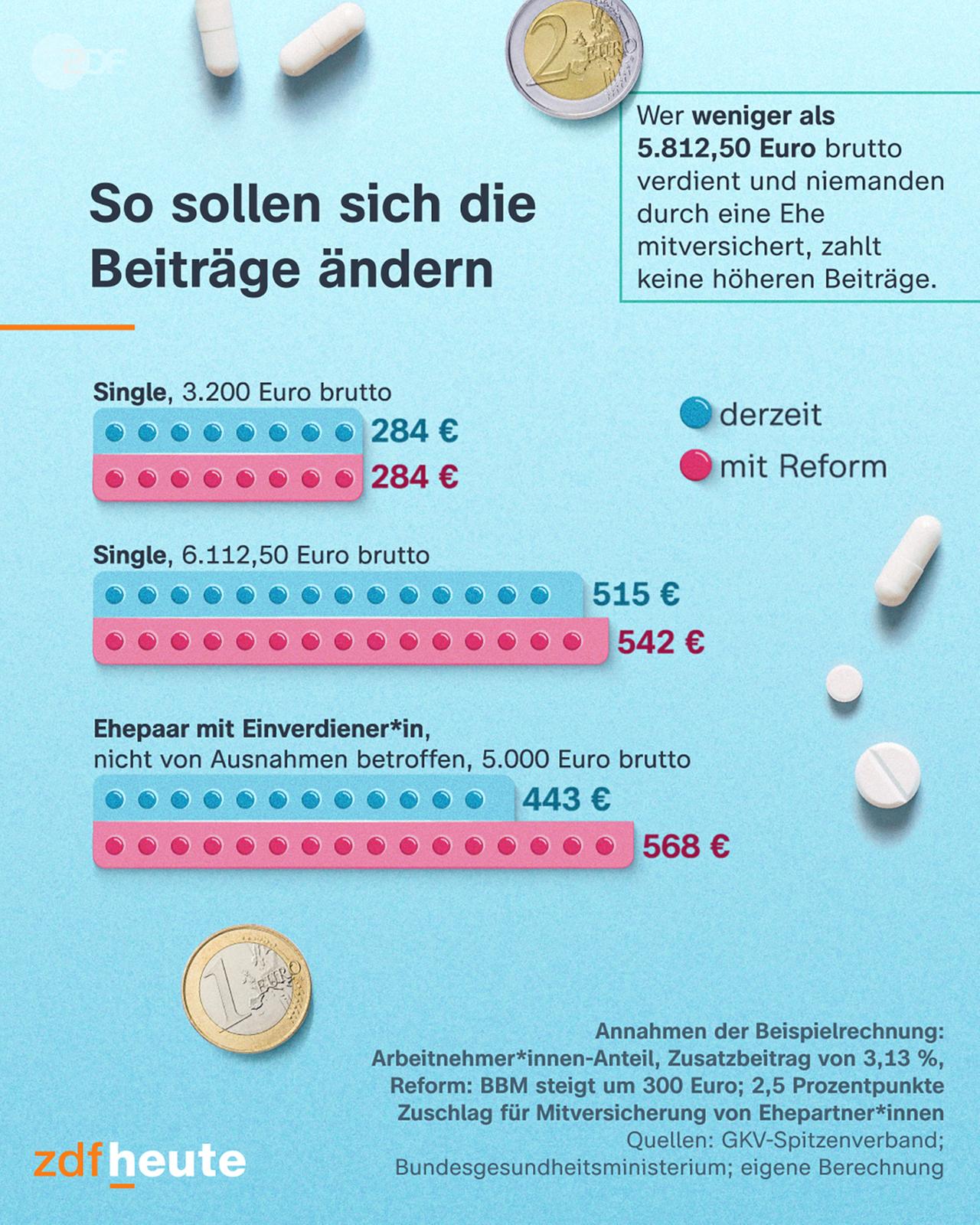 Grafik: Beitragsentwicklung bei den Krankenkassen