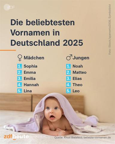 Grafik: Beliebte Vornamen