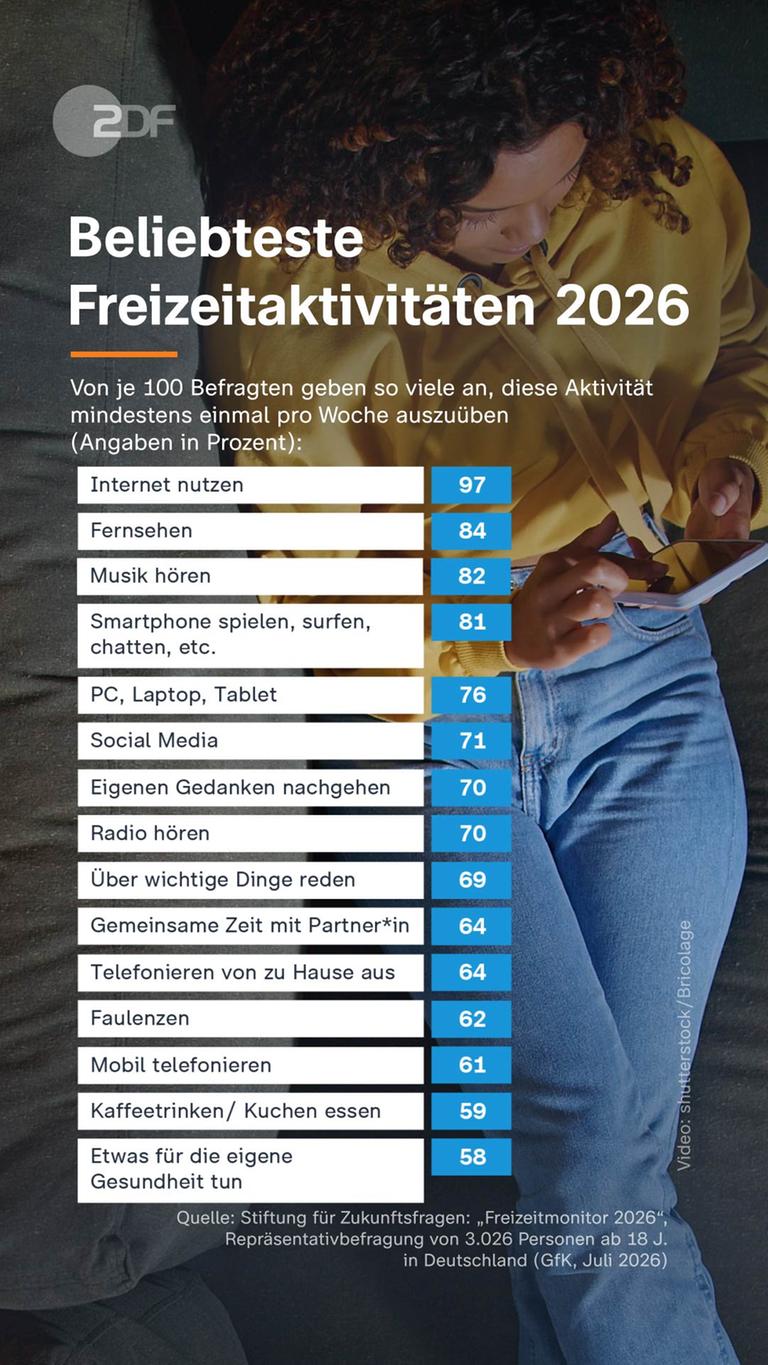 Grafik: Beliebteste Freizeitaktivitäten 2026