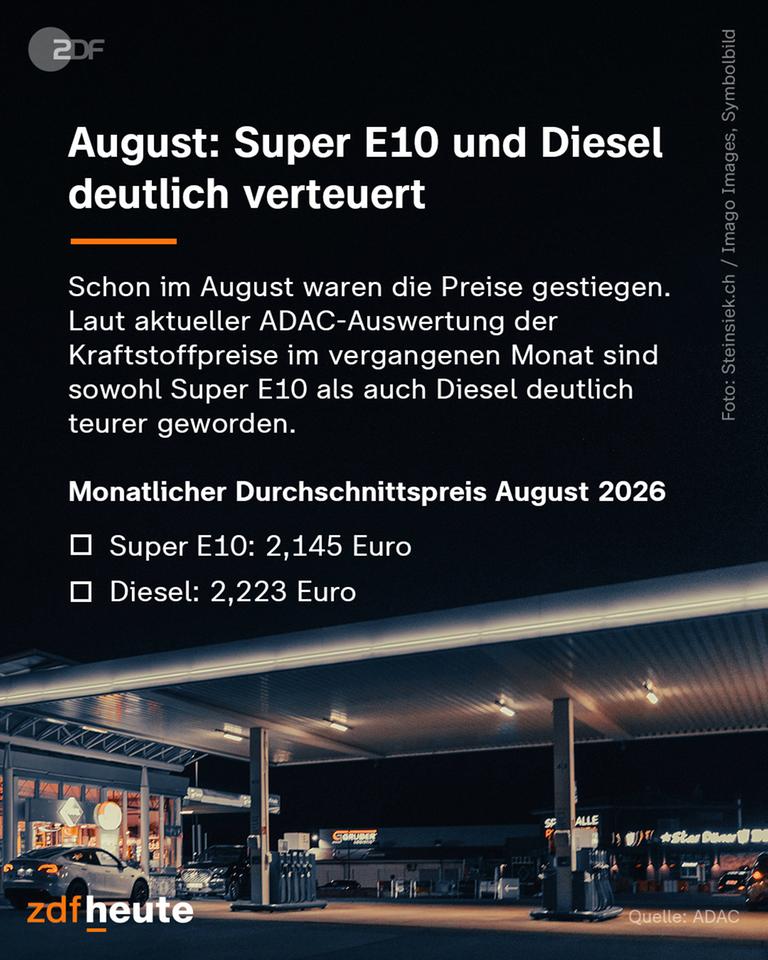 Grafik: August: Super E10 und Diesel deutlich verteuert
