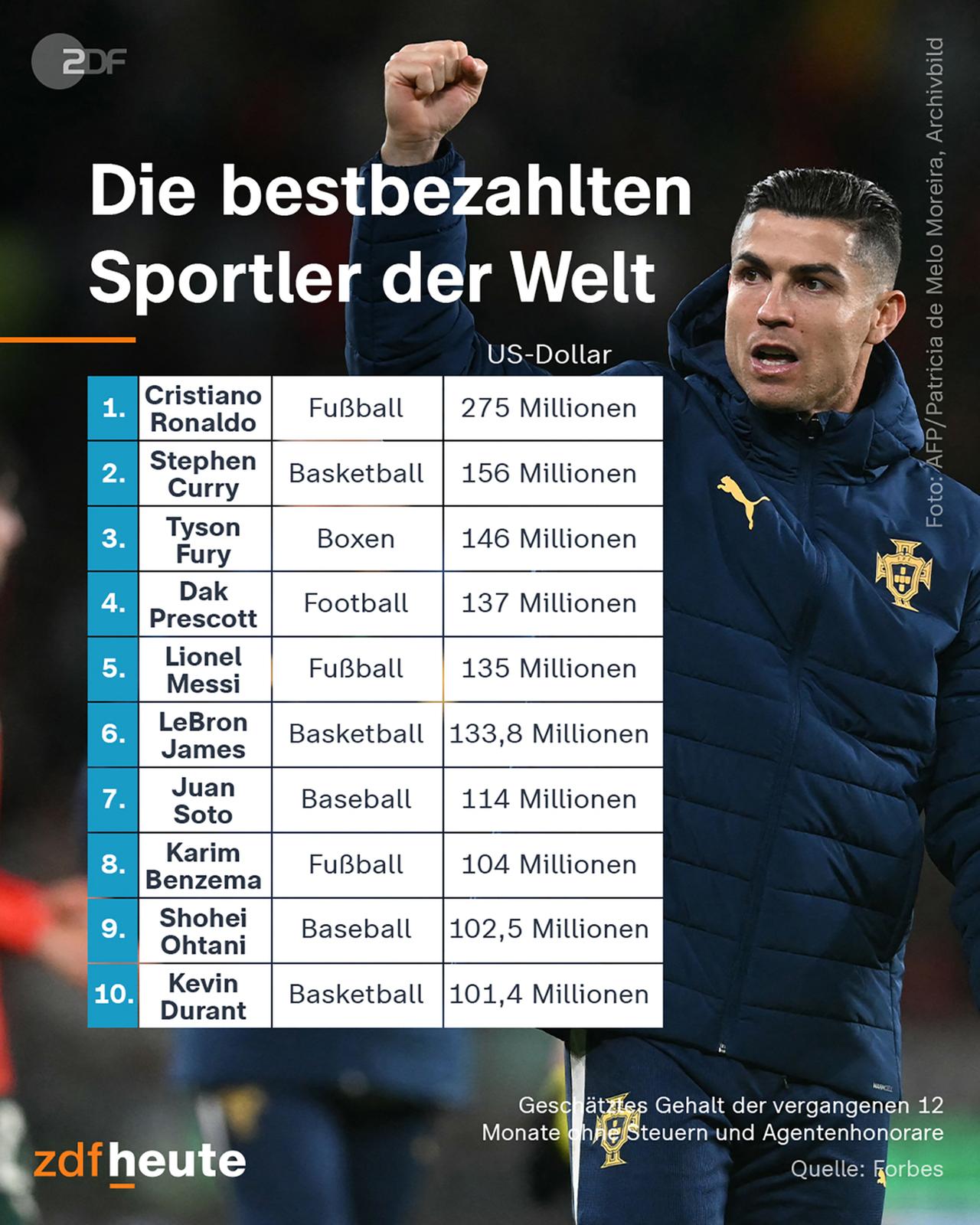 Grafik: die bestbezahlten Sportler der Welt