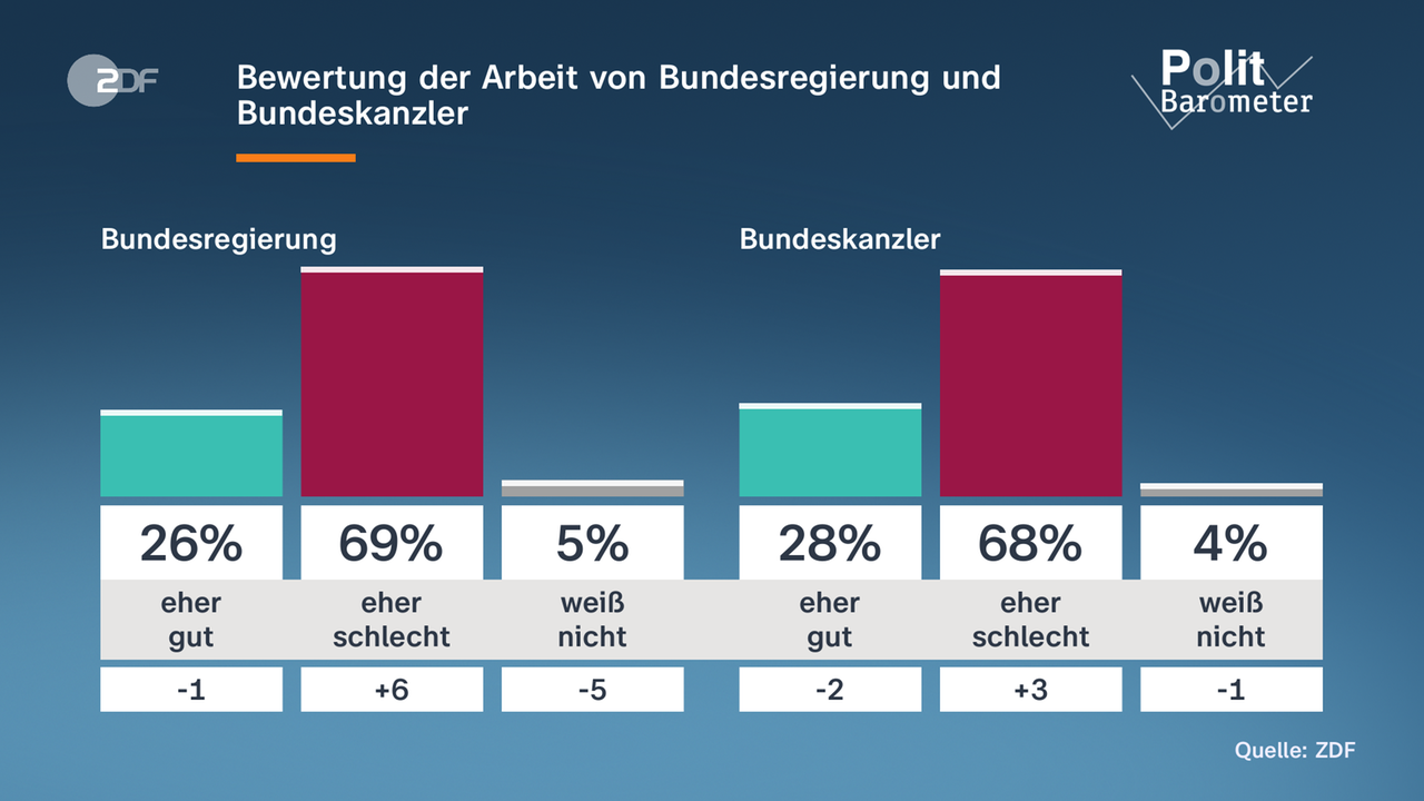 Polit-Barometer: Bewertung der Arbeit von Bundesregierung und Bundeskanzler