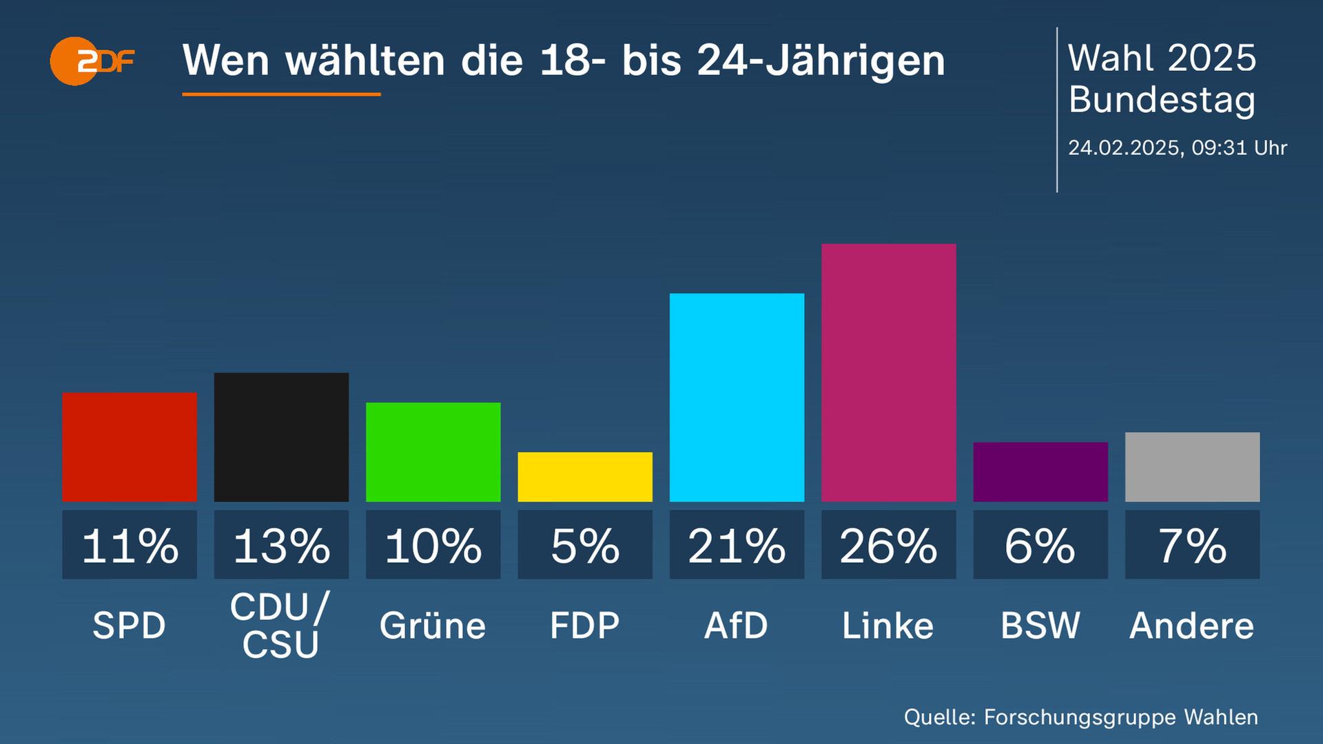 Grafik: Bundestagwahl 2025 - Junge Wähler