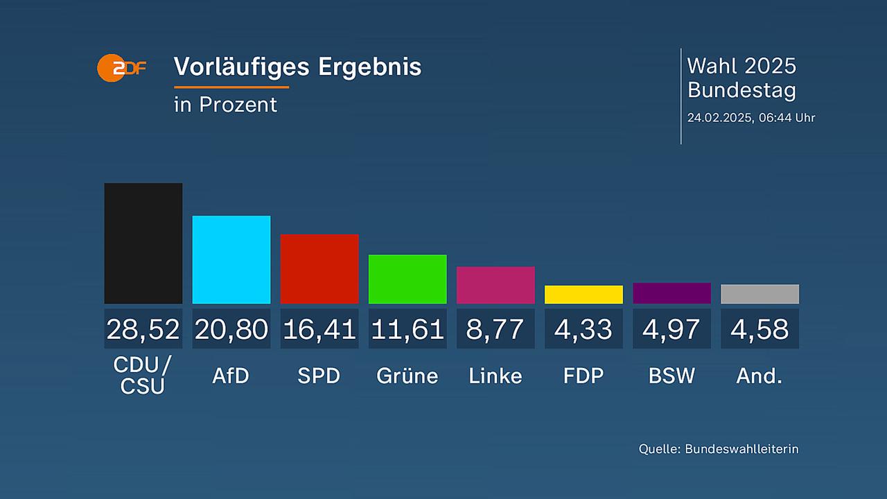 Grafik: Bundestagwahl 2025 - Vorläufiges Ergebnis am 24.02.2025