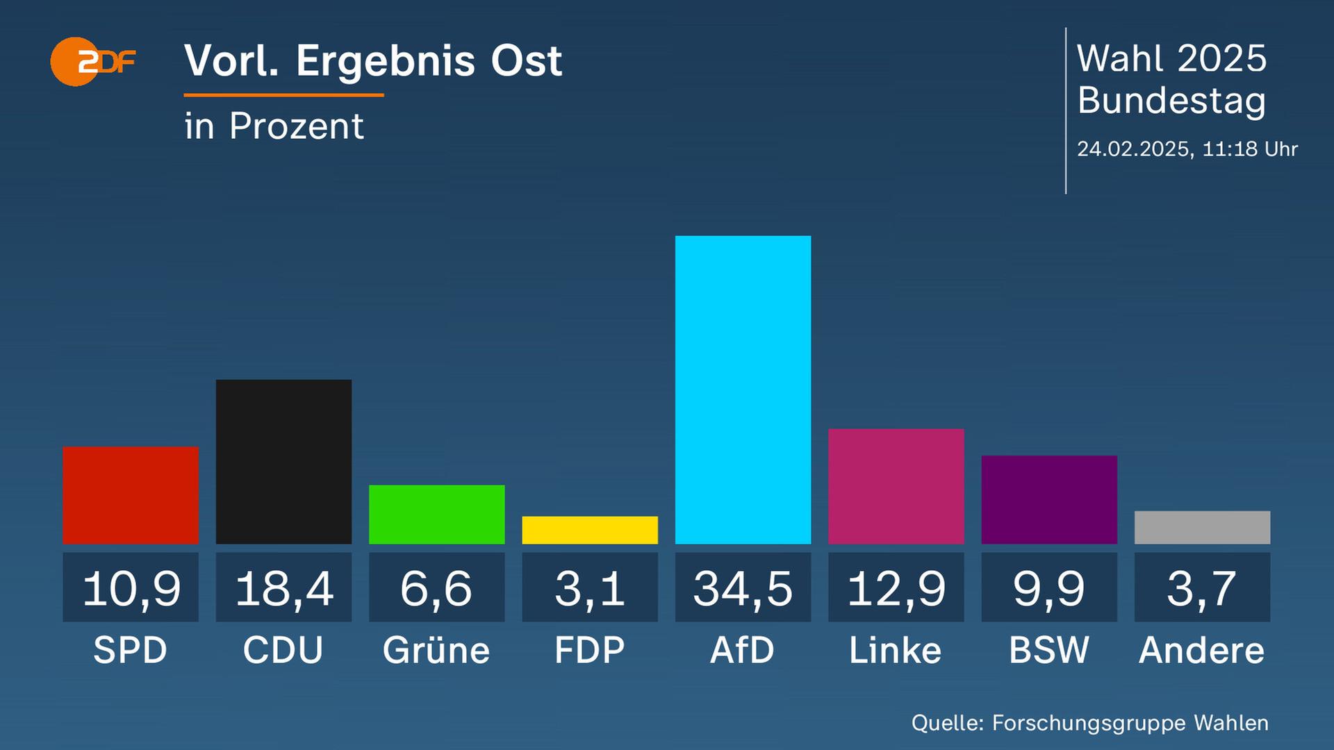 Grafik: Bundestagwahl 2025 - Vorläufiges Ergebnis Ost